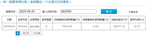 华夏配资炒股 金石资源股东质押占比12.57%, 质押市值约17.28亿元