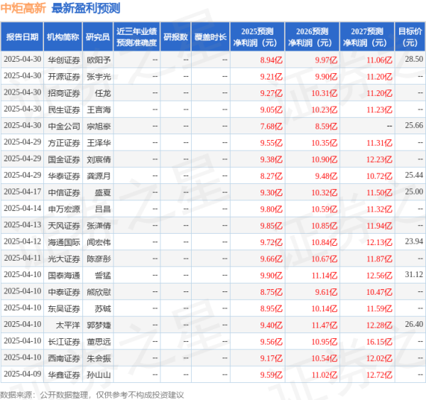 配资平台排名 中炬高新: 4月29日接受机构调研, 包括知名机构高毅资产的多家机构参与