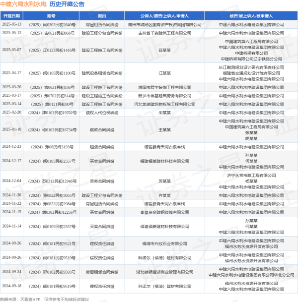 168配资官网 中建六局水利水电作为被告/被上诉人的1起涉及房屋租赁合同纠纷的诉讼将于2025年5月13日开庭